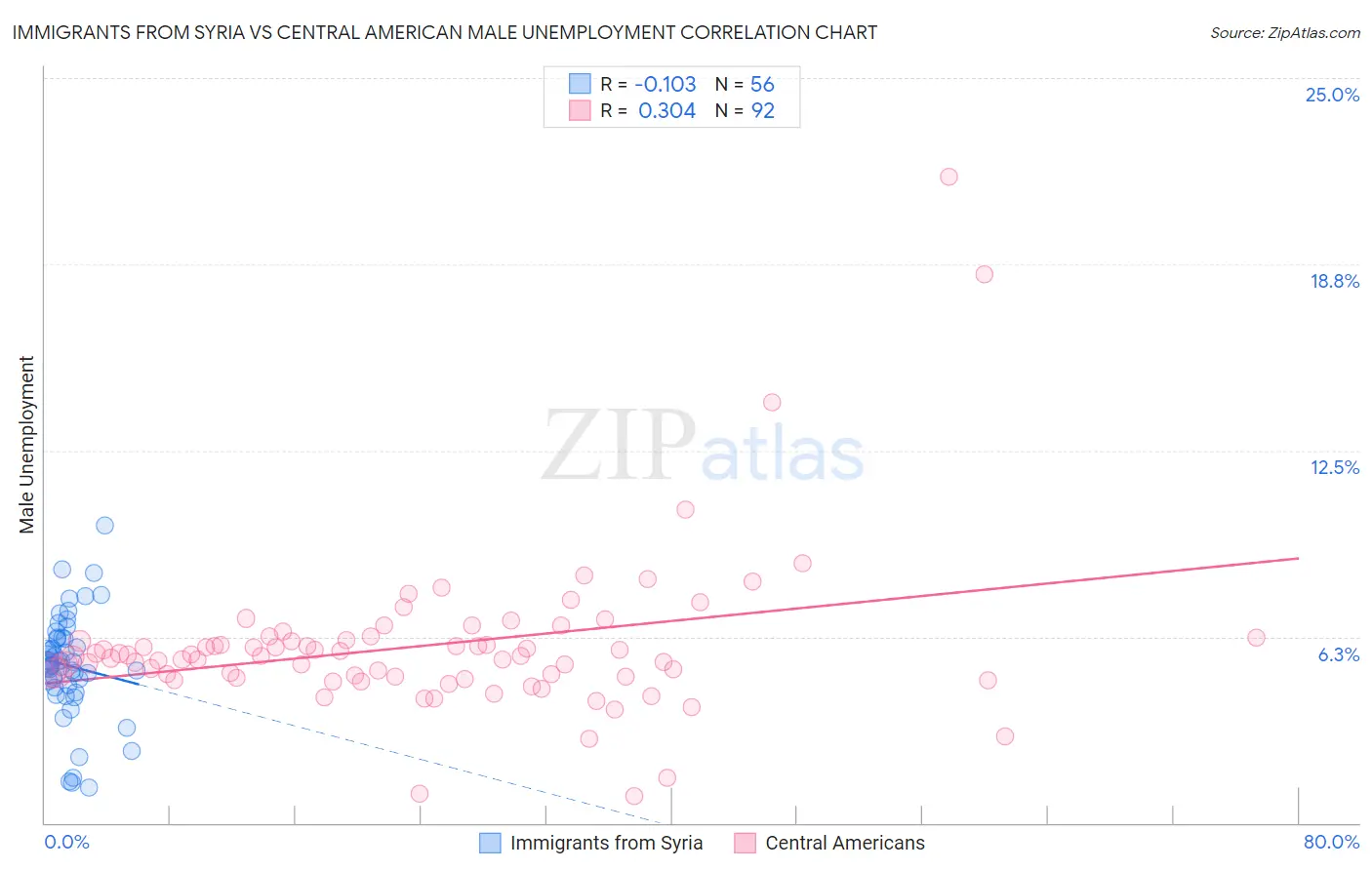 Immigrants from Syria vs Central American Male Unemployment