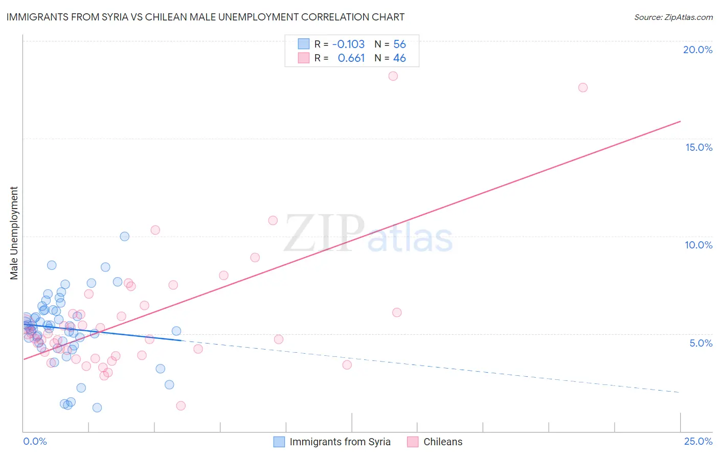 Immigrants from Syria vs Chilean Male Unemployment