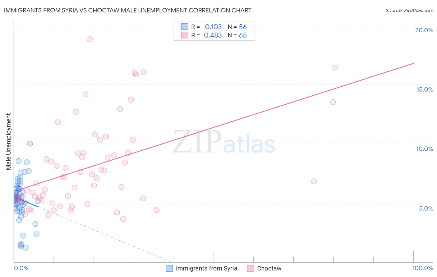Immigrants from Syria vs Choctaw Male Unemployment