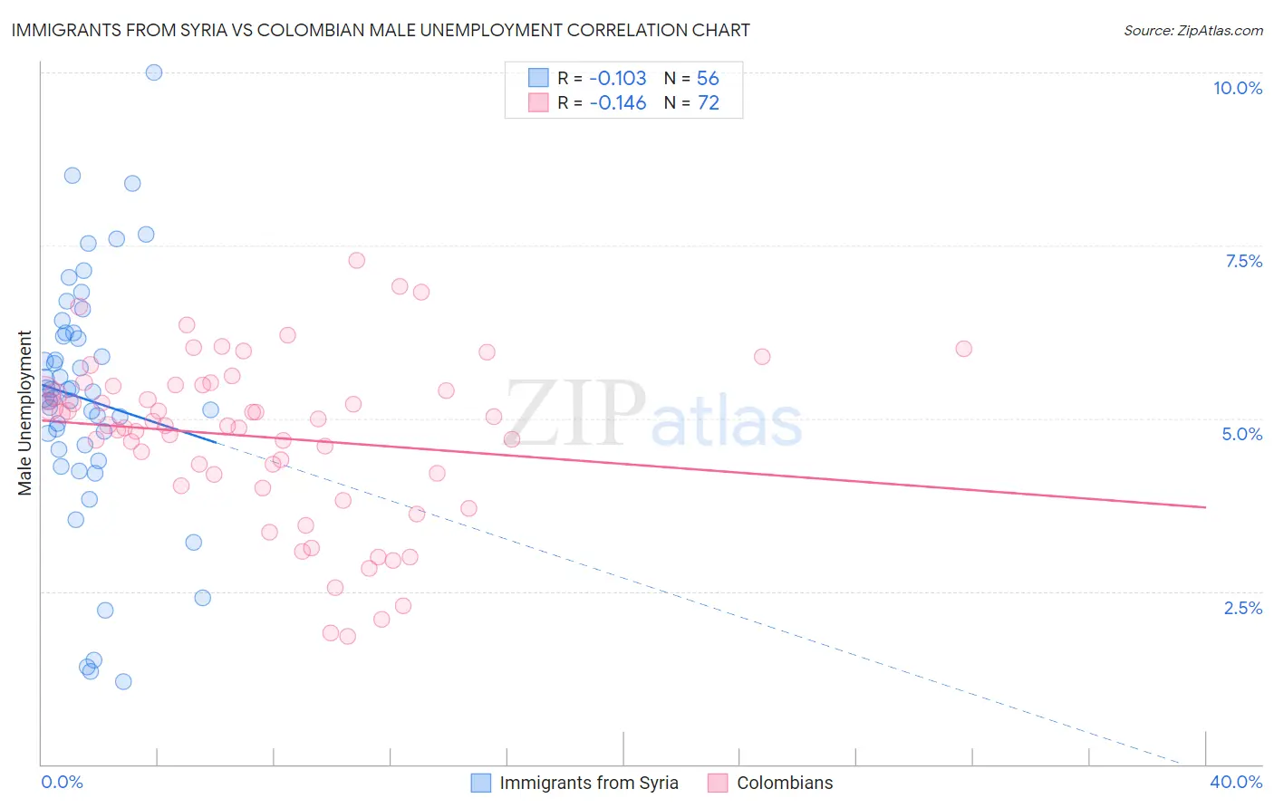 Immigrants from Syria vs Colombian Male Unemployment