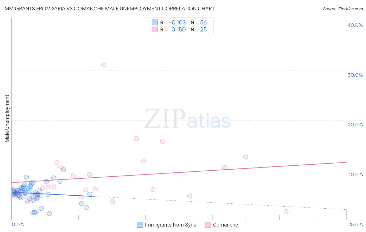 Immigrants from Syria vs Comanche Male Unemployment