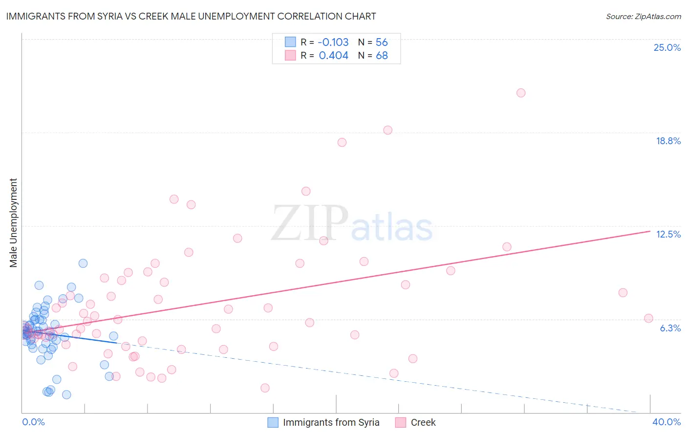 Immigrants from Syria vs Creek Male Unemployment
