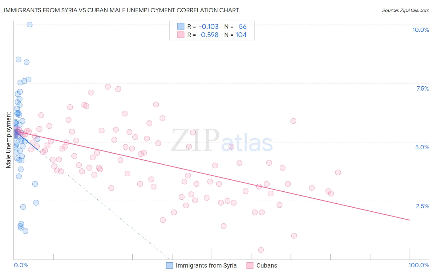 Immigrants from Syria vs Cuban Male Unemployment