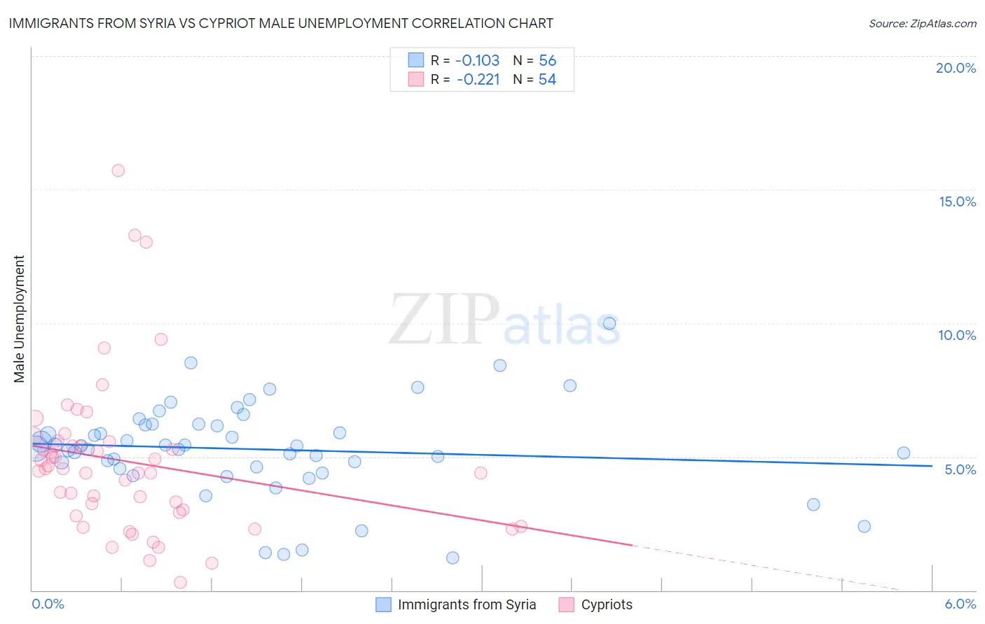 Immigrants from Syria vs Cypriot Male Unemployment