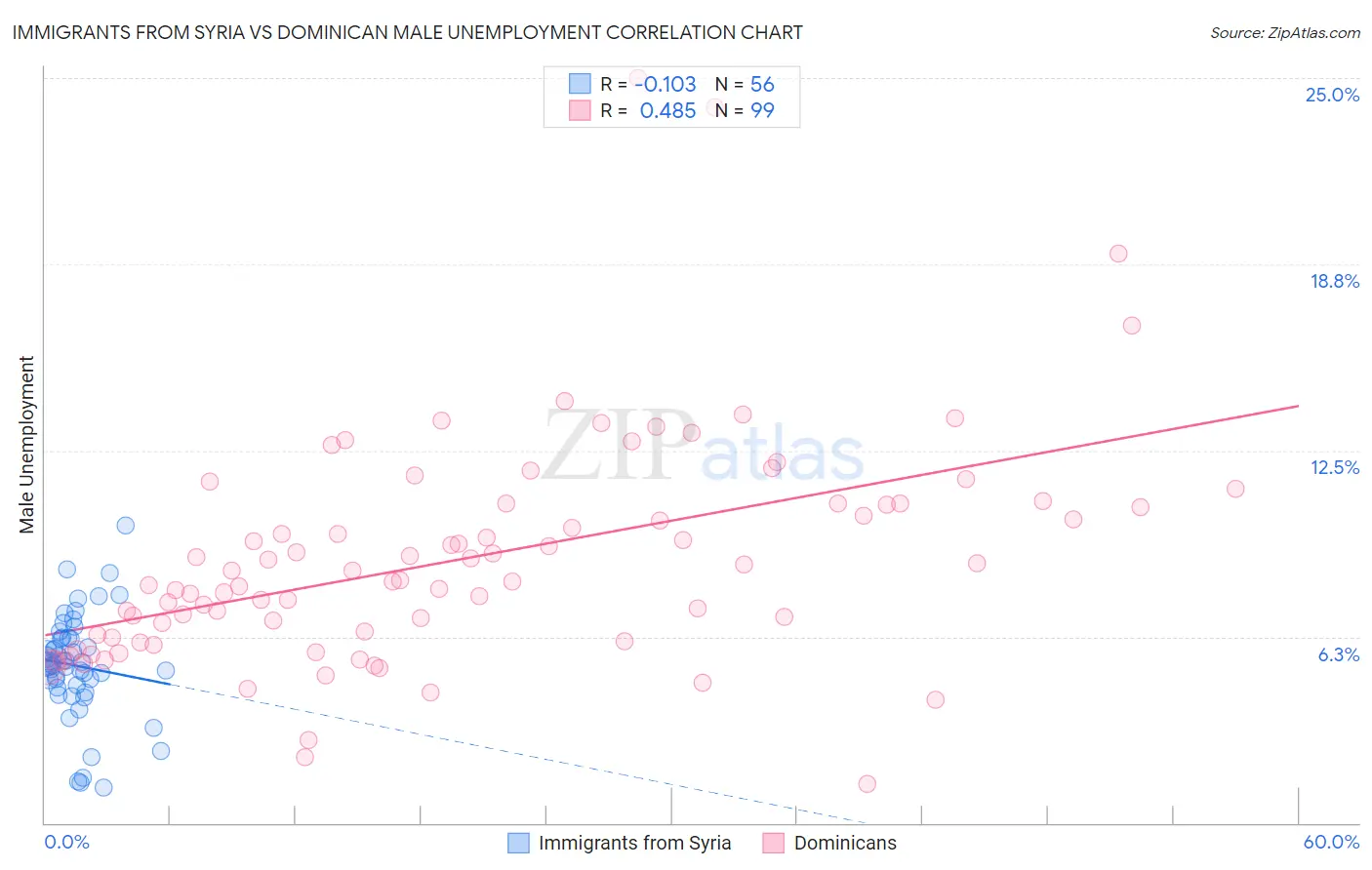 Immigrants from Syria vs Dominican Male Unemployment