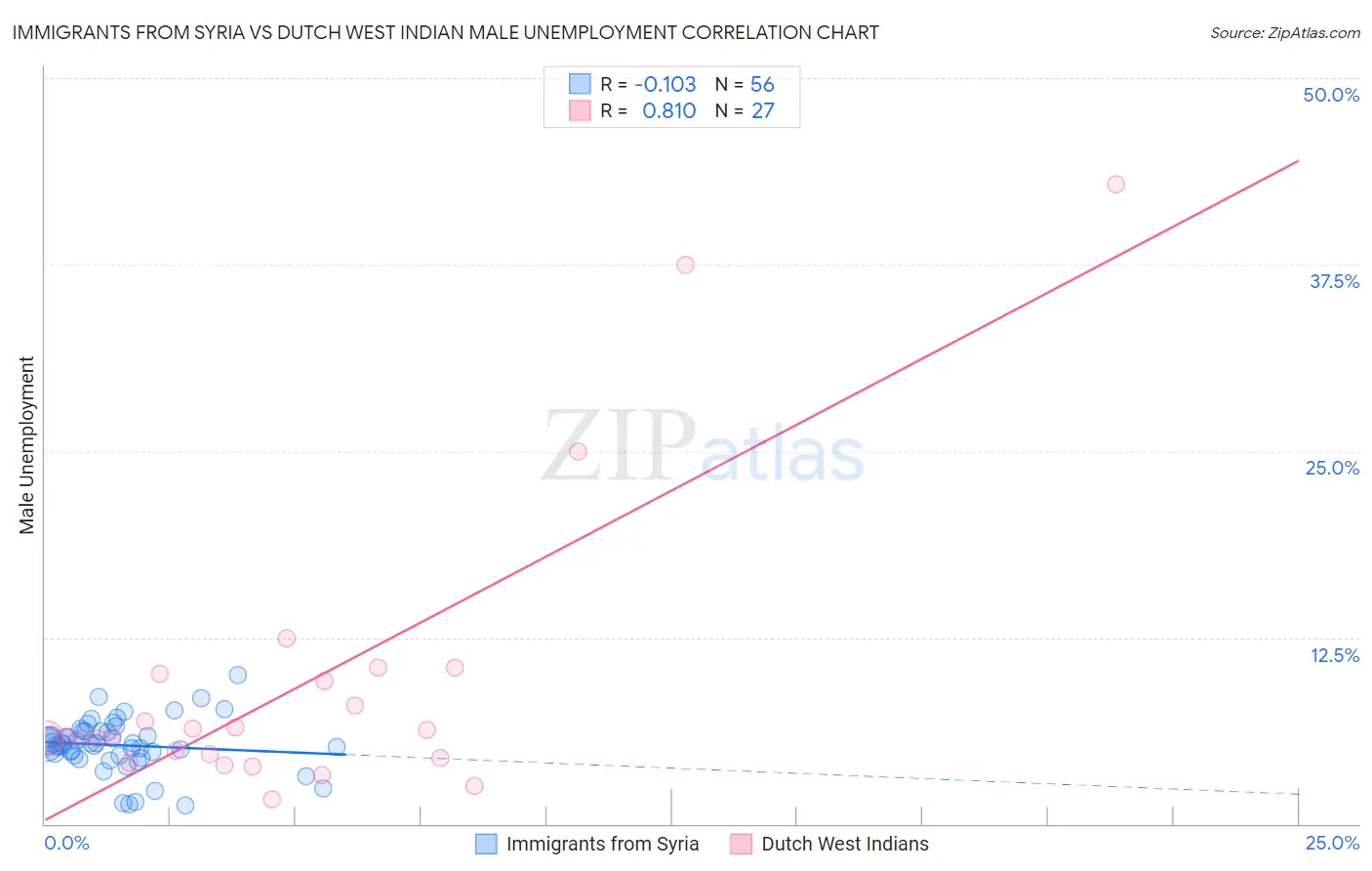 Immigrants from Syria vs Dutch West Indian Male Unemployment
