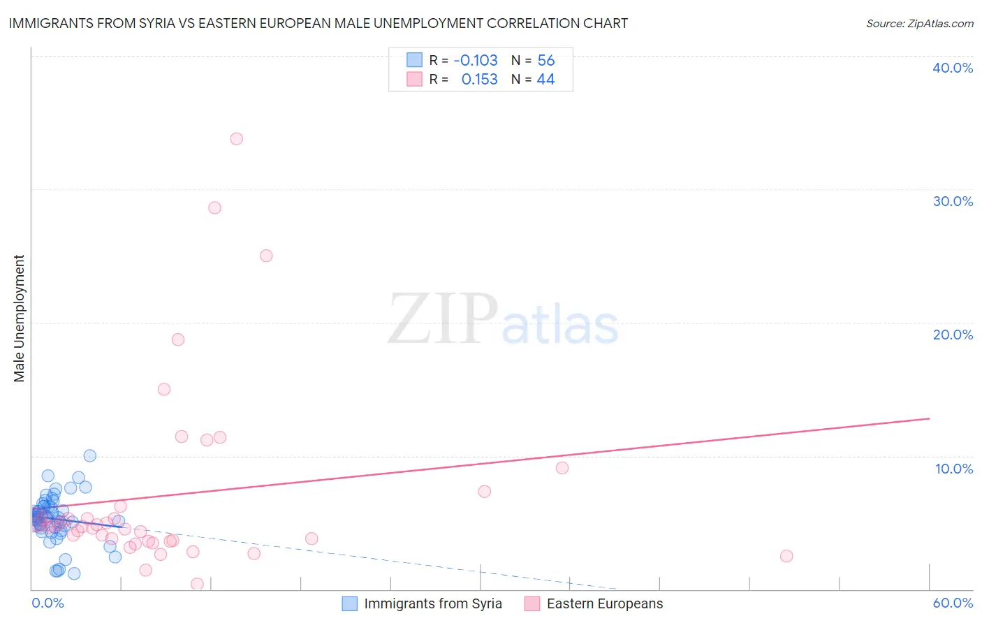 Immigrants from Syria vs Eastern European Male Unemployment