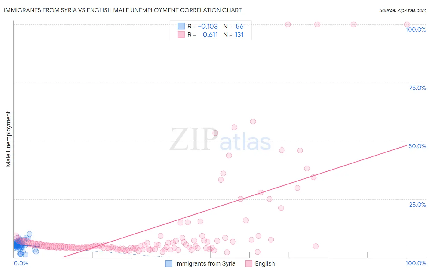 Immigrants from Syria vs English Male Unemployment