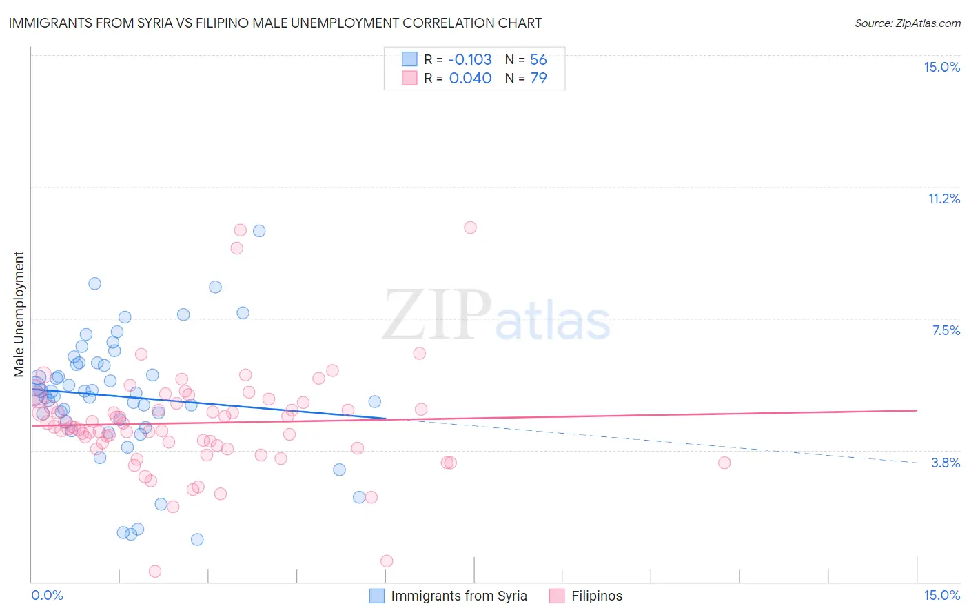 Immigrants from Syria vs Filipino Male Unemployment