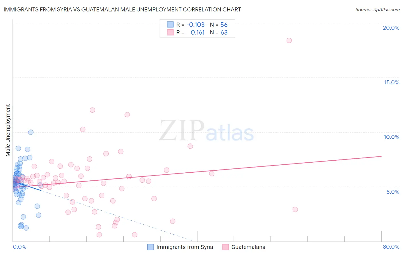Immigrants from Syria vs Guatemalan Male Unemployment