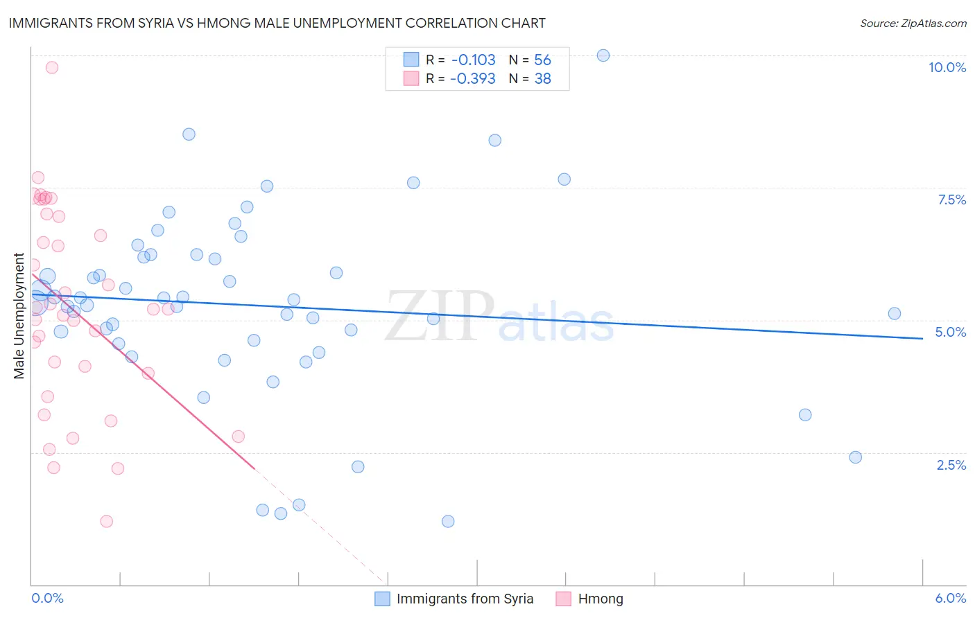 Immigrants from Syria vs Hmong Male Unemployment