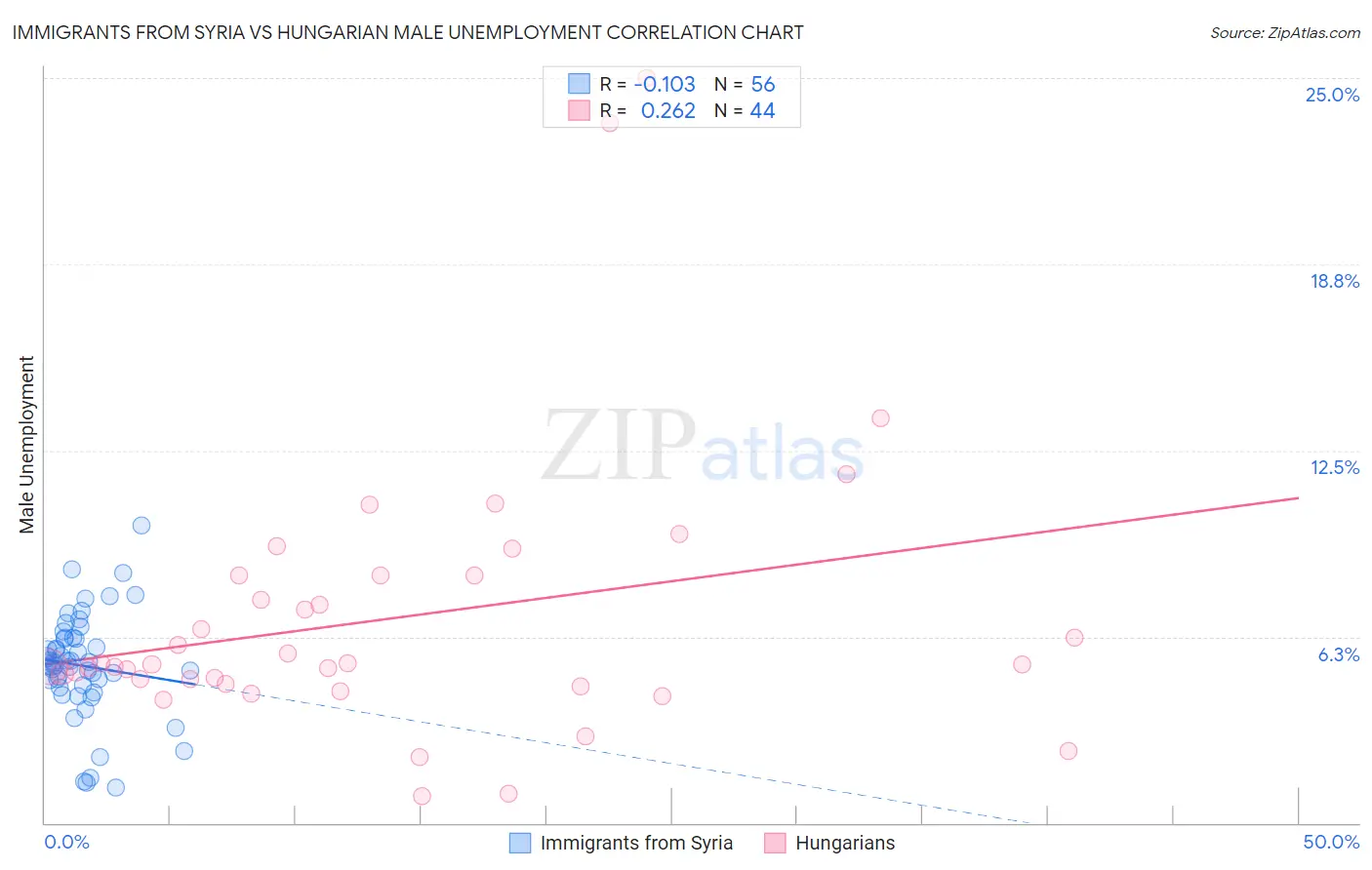 Immigrants from Syria vs Hungarian Male Unemployment