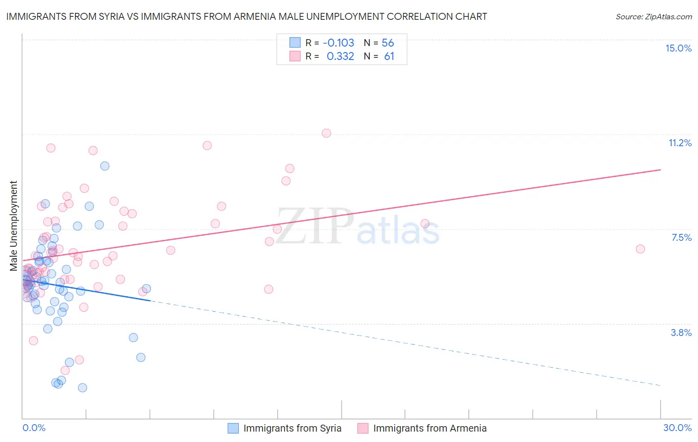 Immigrants from Syria vs Immigrants from Armenia Male Unemployment