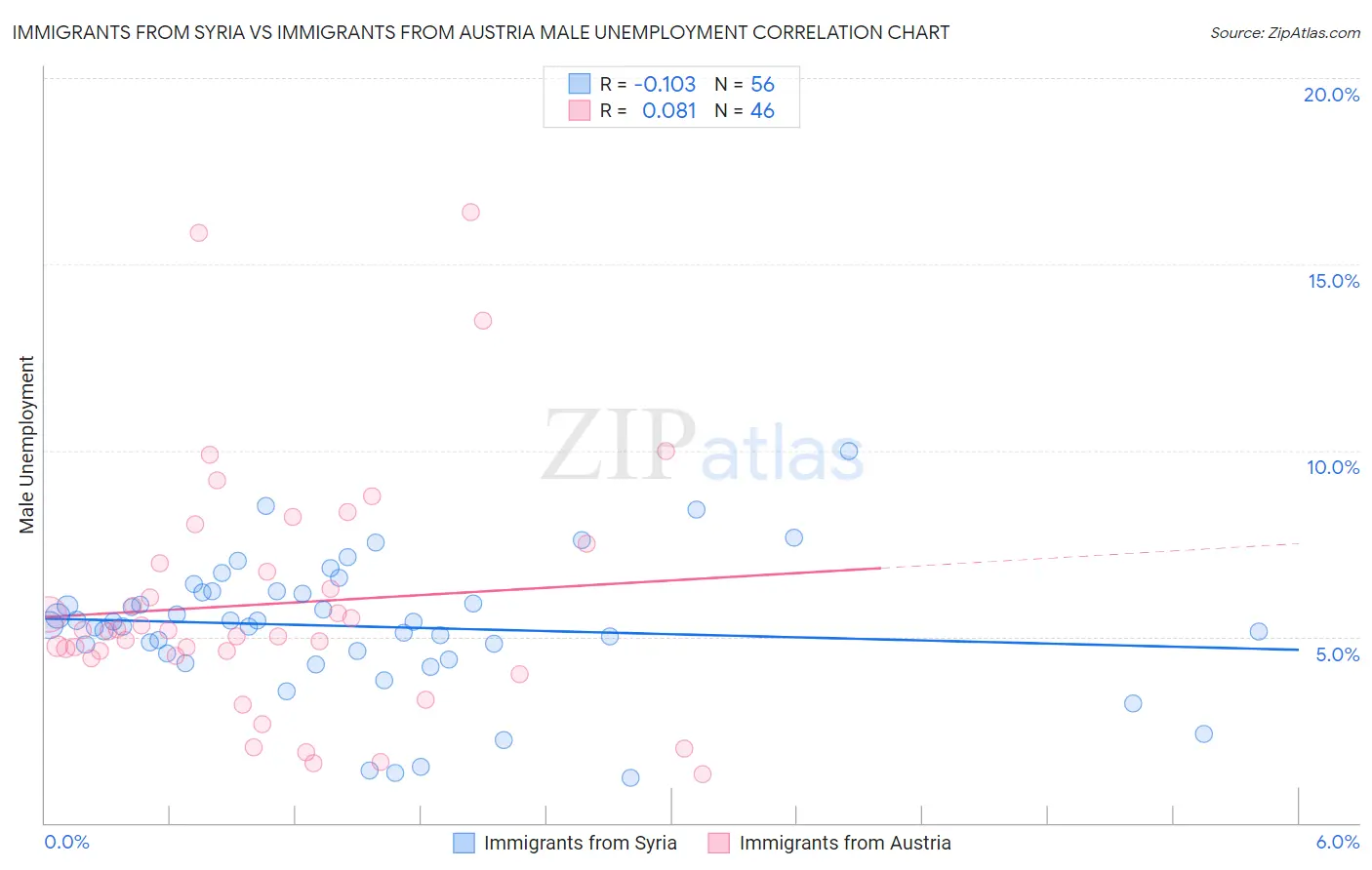 Immigrants from Syria vs Immigrants from Austria Male Unemployment