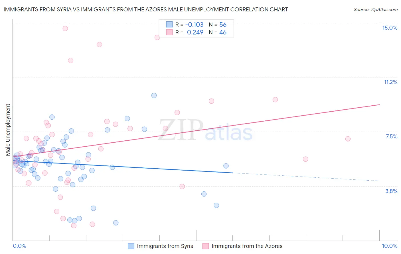 Immigrants from Syria vs Immigrants from the Azores Male Unemployment