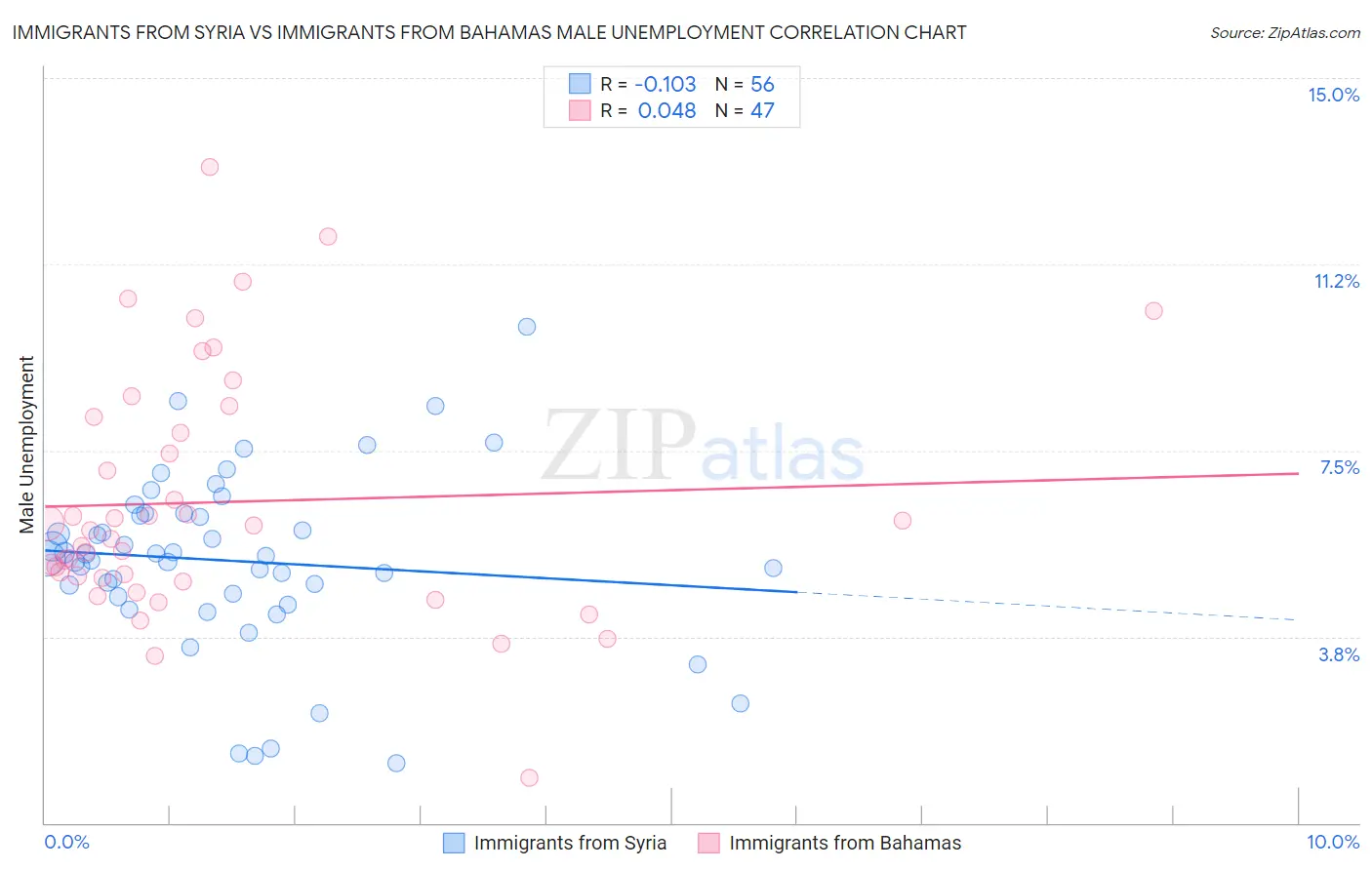 Immigrants from Syria vs Immigrants from Bahamas Male Unemployment