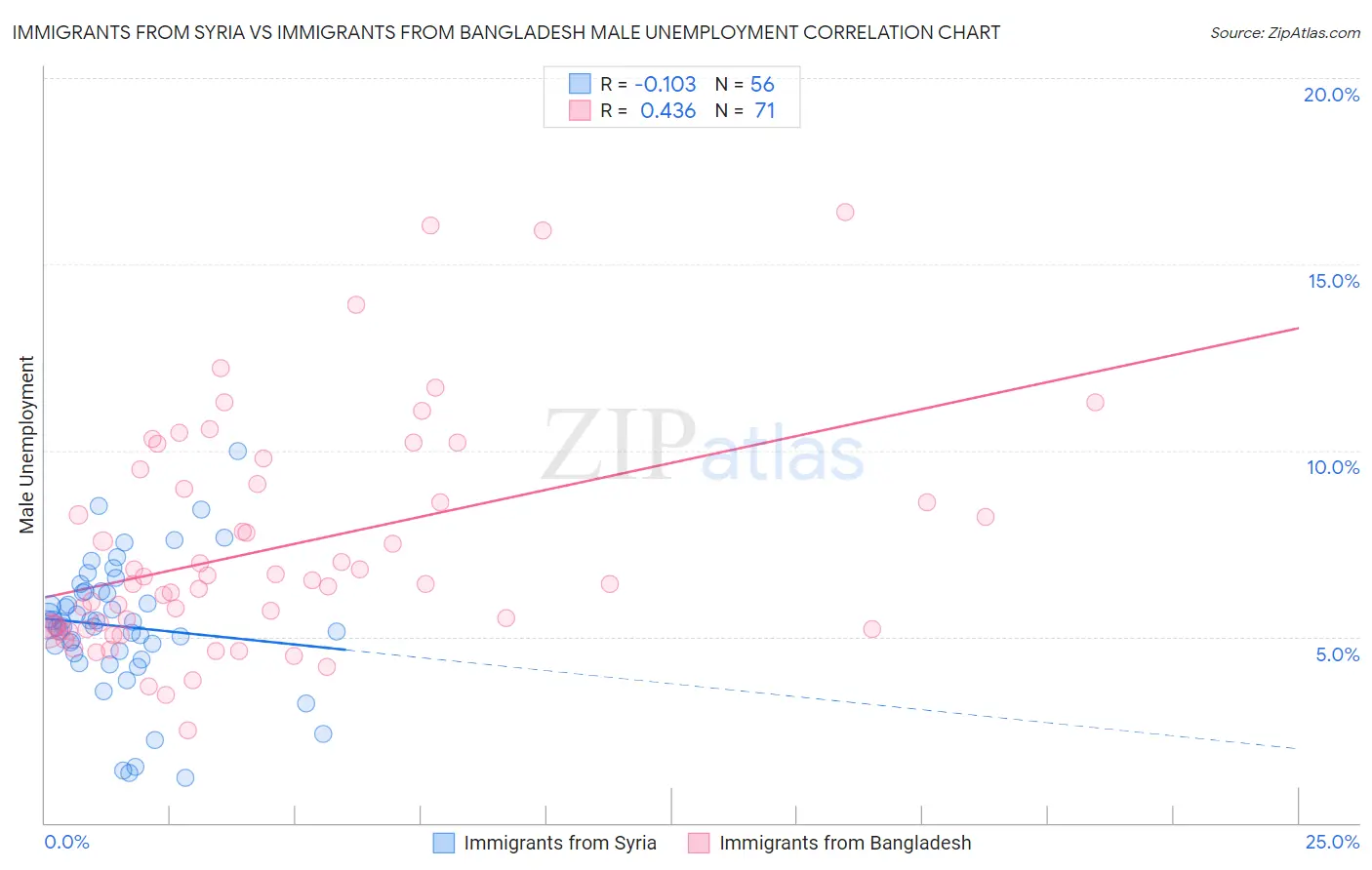 Immigrants from Syria vs Immigrants from Bangladesh Male Unemployment