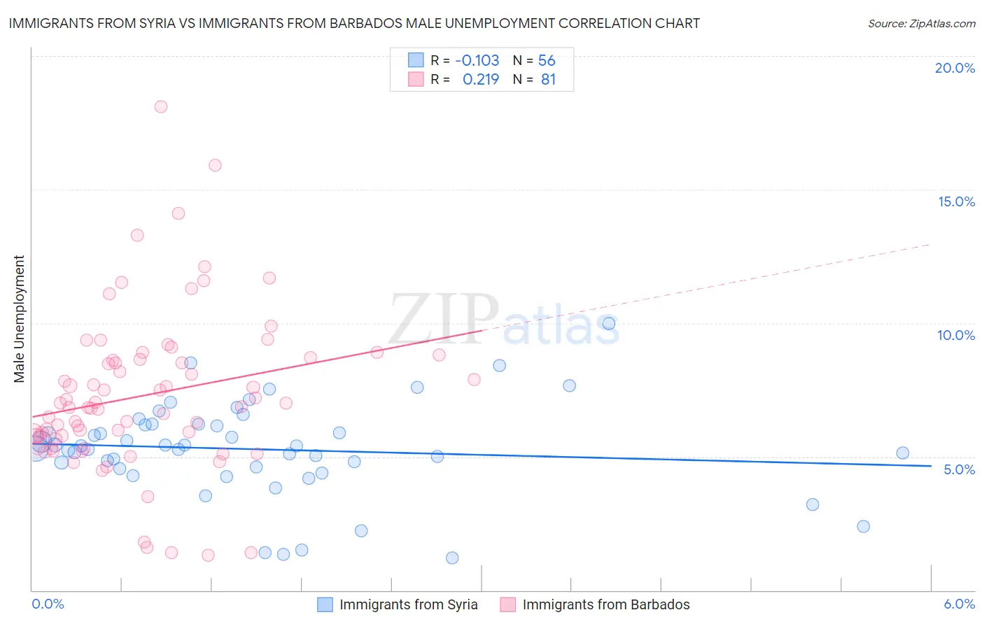 Immigrants from Syria vs Immigrants from Barbados Male Unemployment