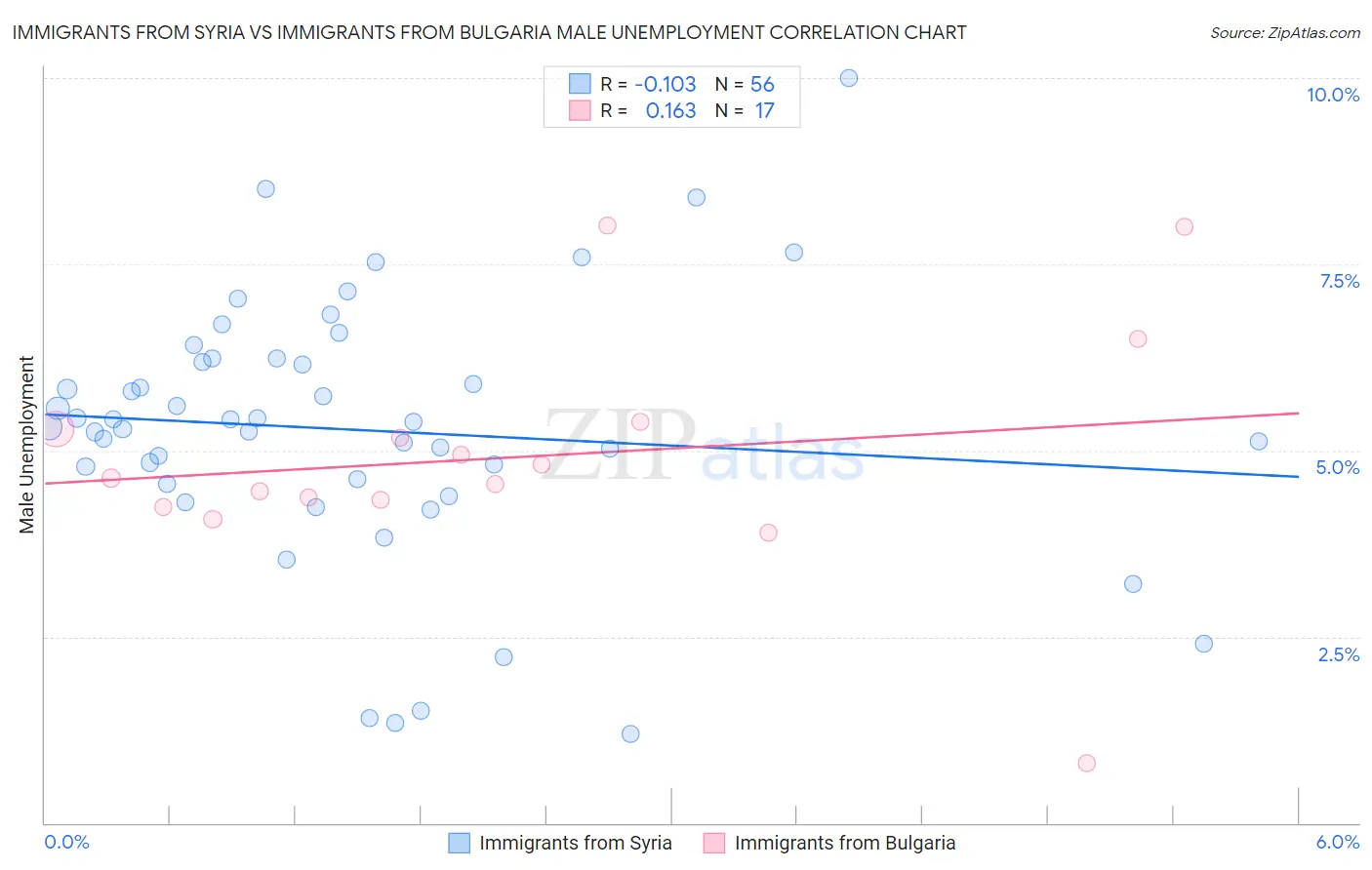 Immigrants from Syria vs Immigrants from Bulgaria Male Unemployment