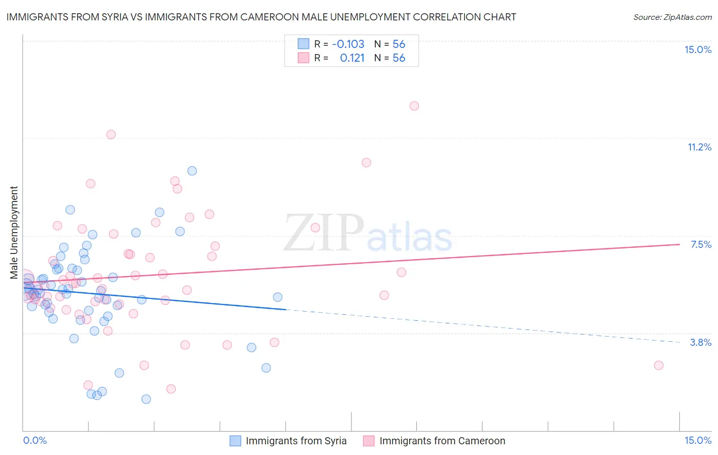 Immigrants from Syria vs Immigrants from Cameroon Male Unemployment