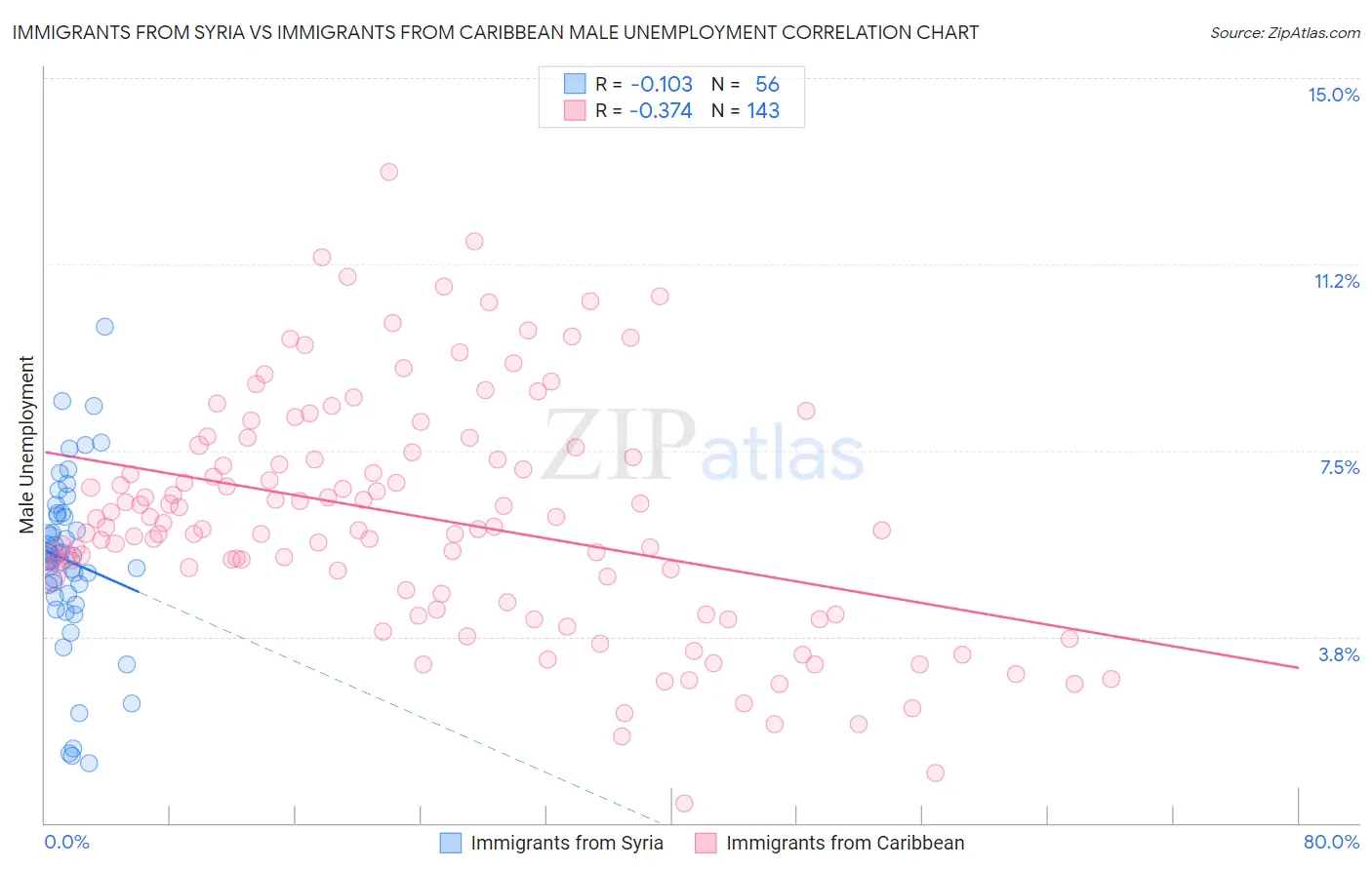 Immigrants from Syria vs Immigrants from Caribbean Male Unemployment