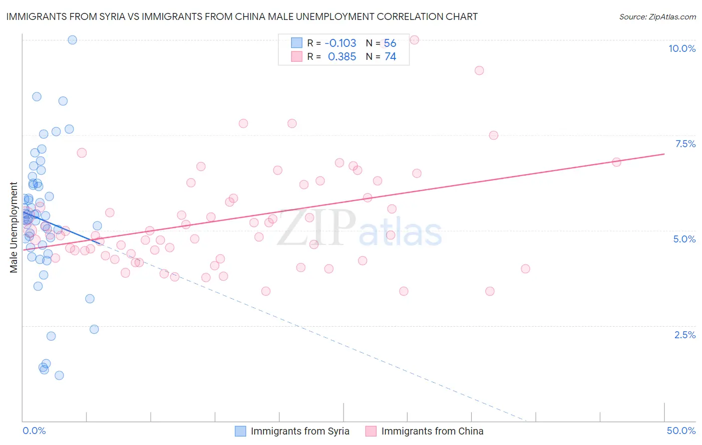 Immigrants from Syria vs Immigrants from China Male Unemployment