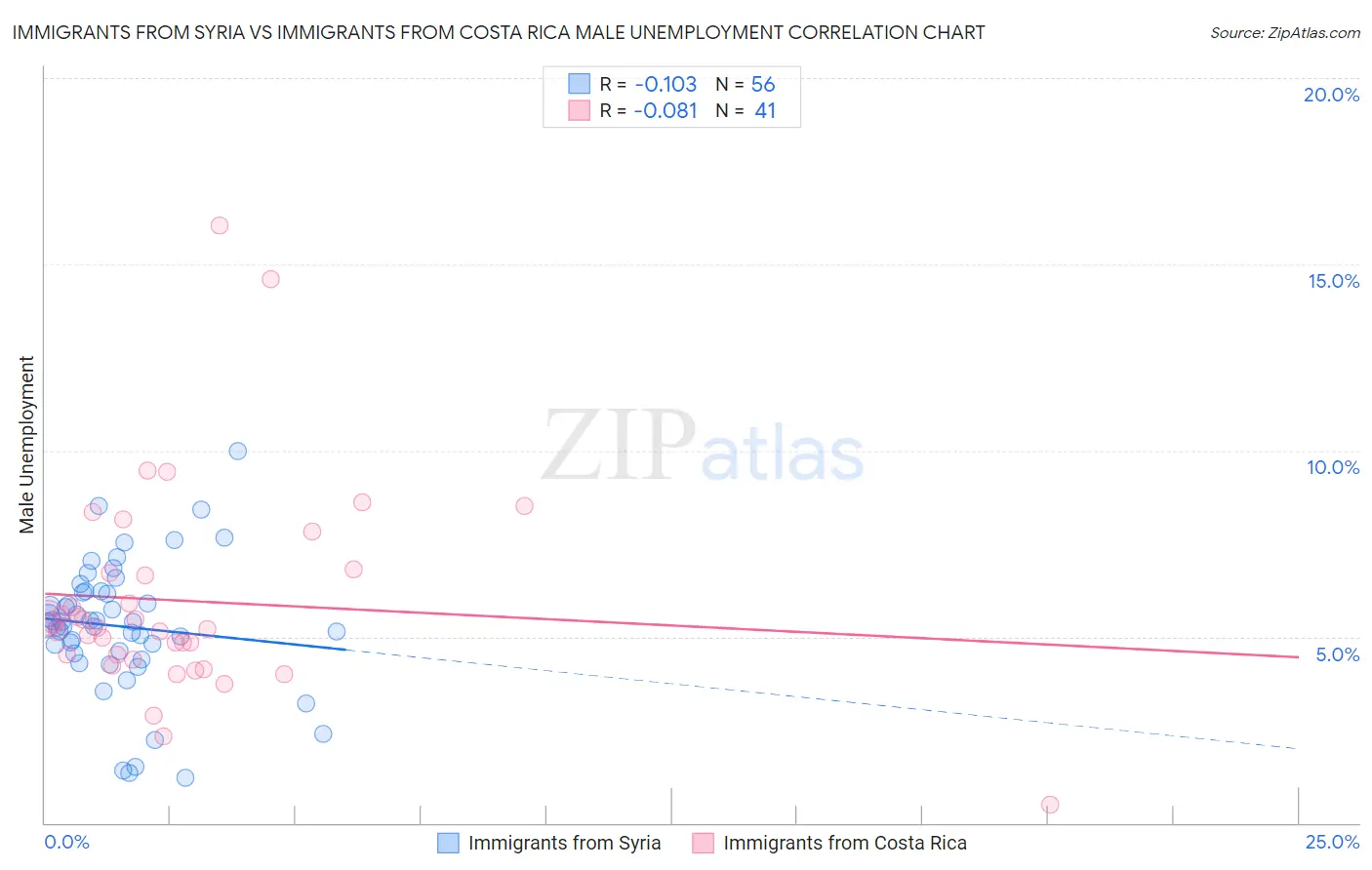 Immigrants from Syria vs Immigrants from Costa Rica Male Unemployment