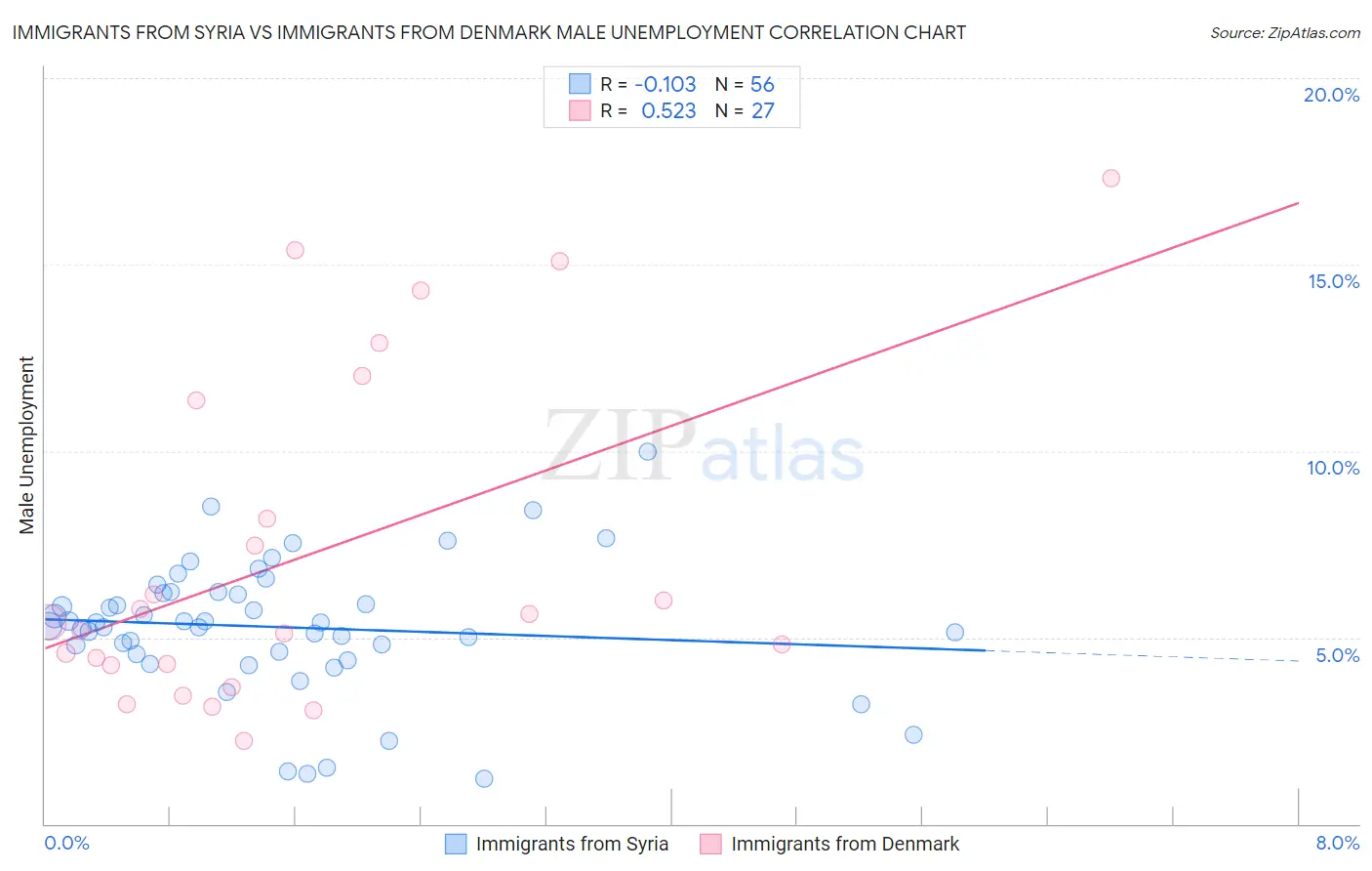Immigrants from Syria vs Immigrants from Denmark Male Unemployment