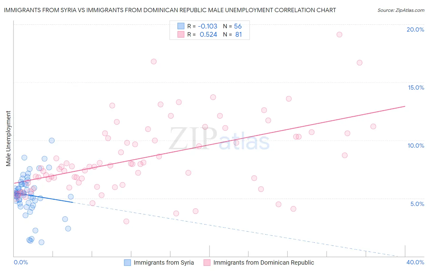 Immigrants from Syria vs Immigrants from Dominican Republic Male Unemployment