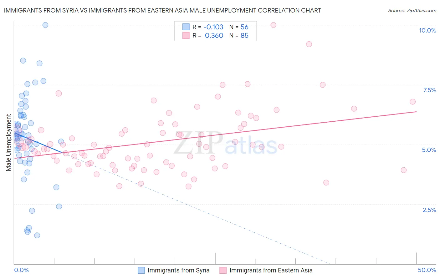 Immigrants from Syria vs Immigrants from Eastern Asia Male Unemployment