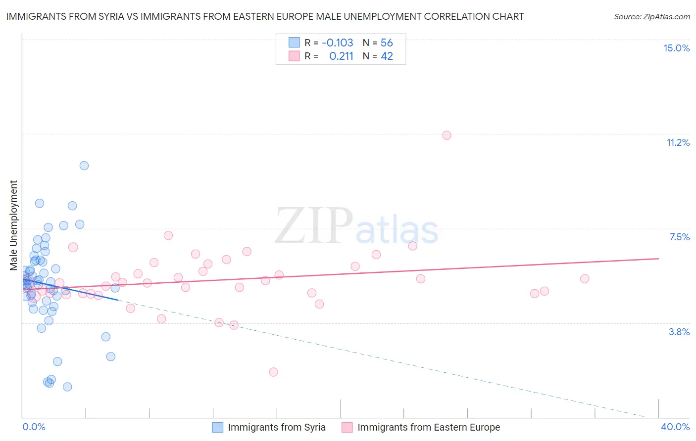 Immigrants from Syria vs Immigrants from Eastern Europe Male Unemployment