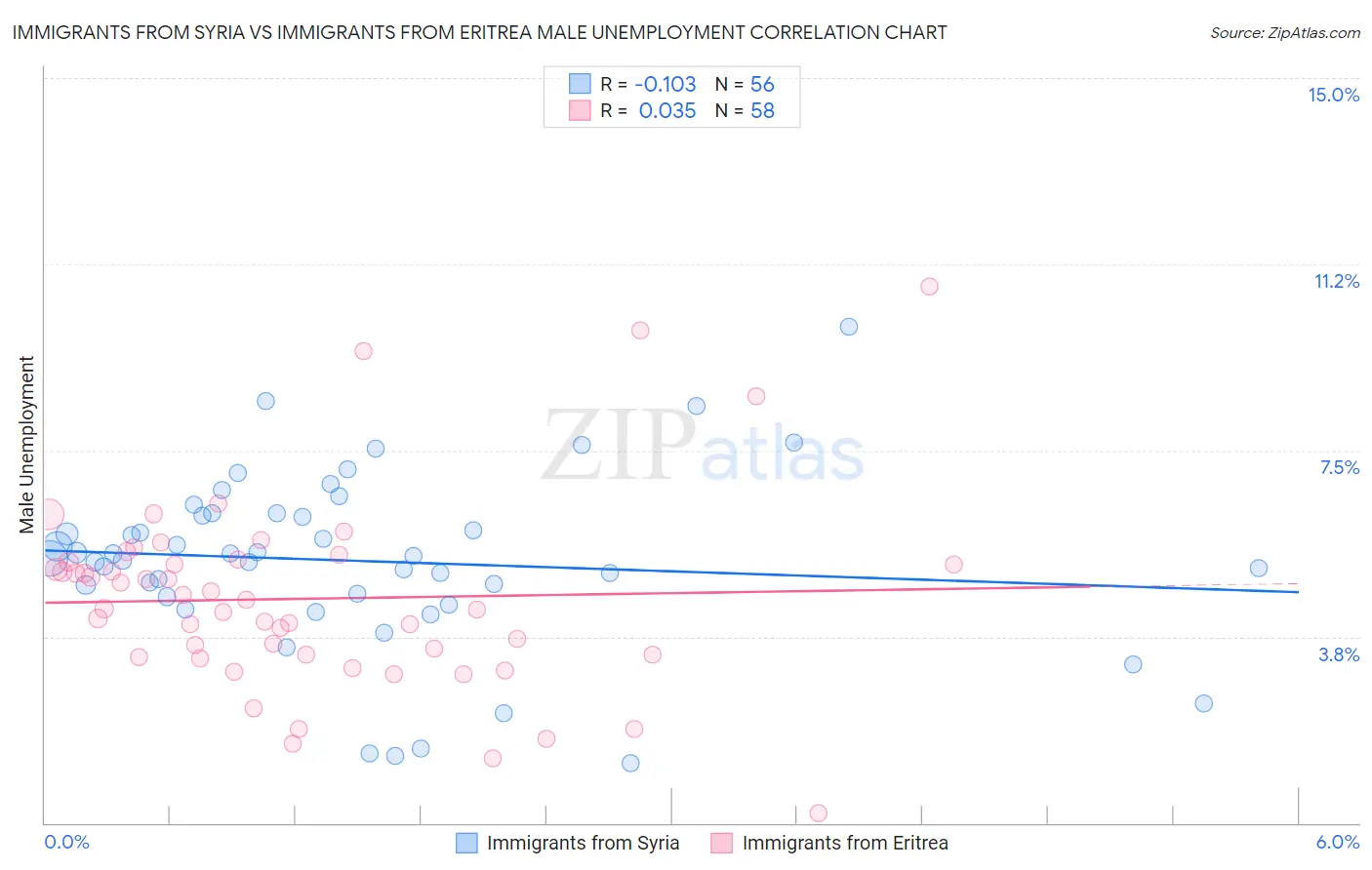Immigrants from Syria vs Immigrants from Eritrea Male Unemployment