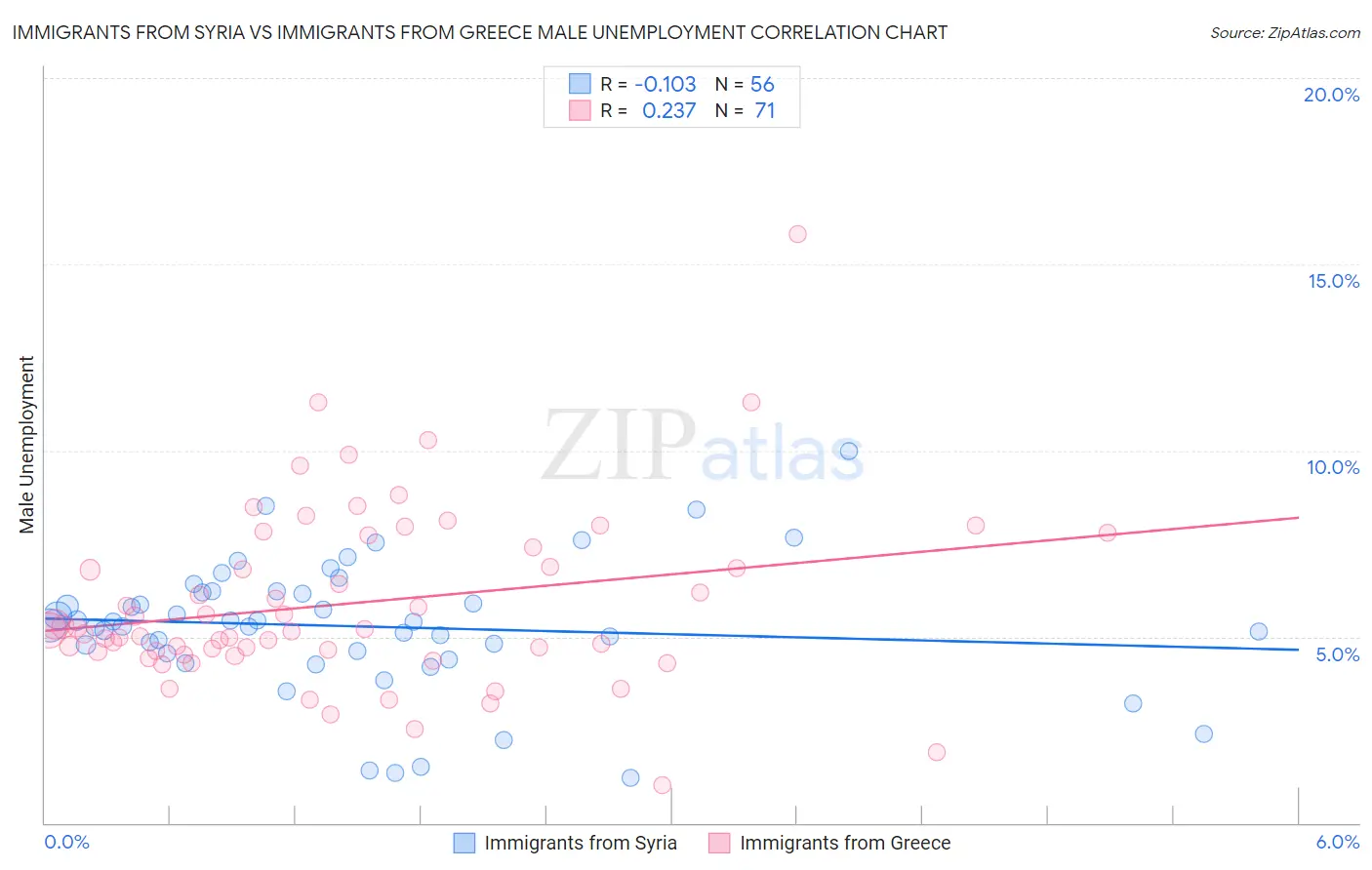 Immigrants from Syria vs Immigrants from Greece Male Unemployment