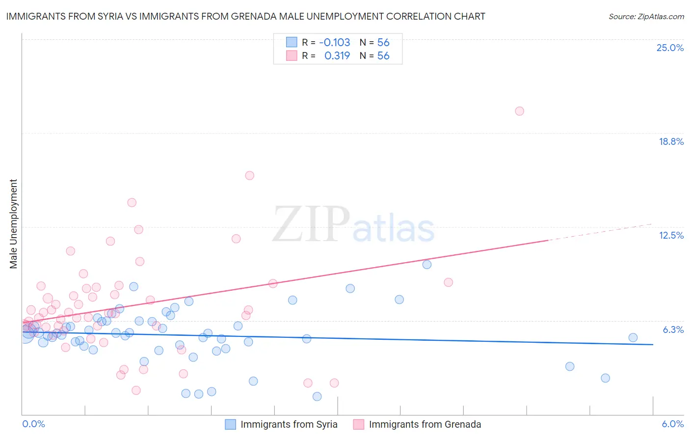 Immigrants from Syria vs Immigrants from Grenada Male Unemployment