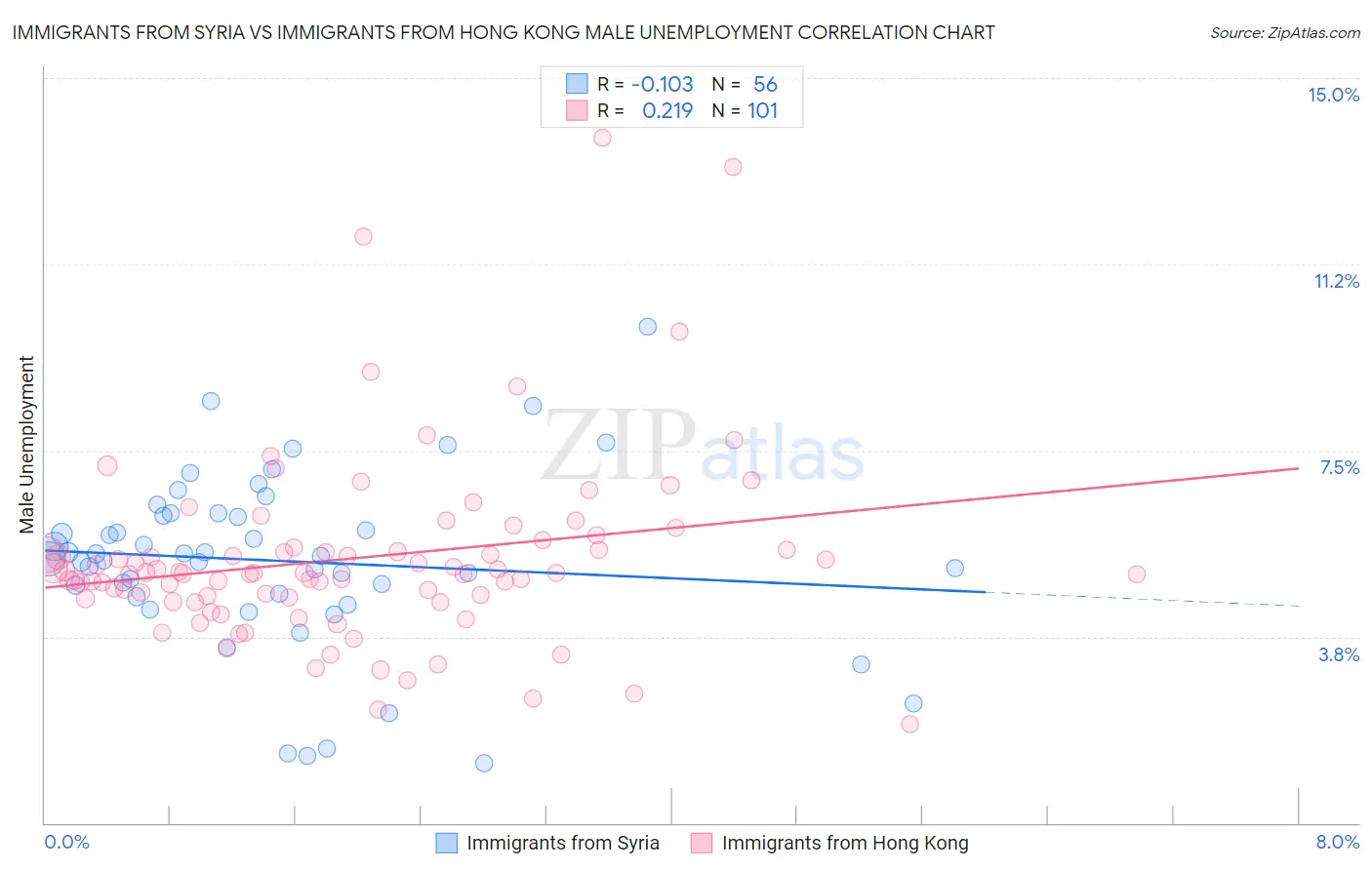 Immigrants from Syria vs Immigrants from Hong Kong Male Unemployment