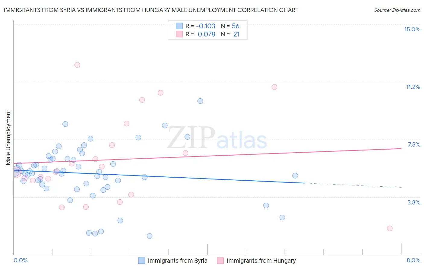 Immigrants from Syria vs Immigrants from Hungary Male Unemployment