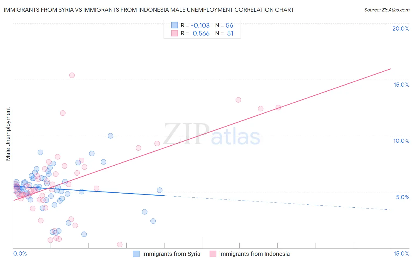 Immigrants from Syria vs Immigrants from Indonesia Male Unemployment