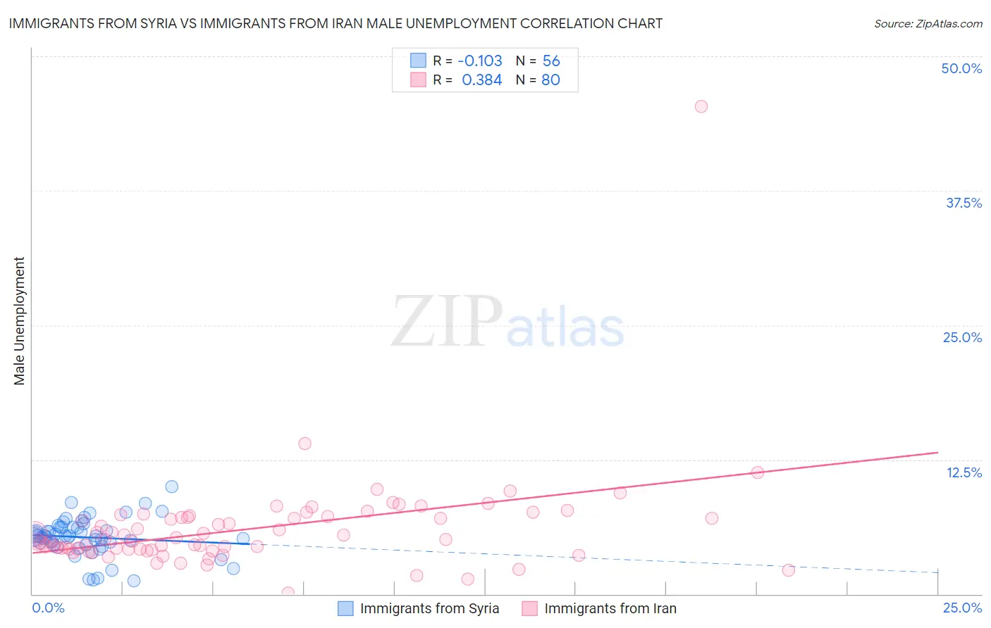 Immigrants from Syria vs Immigrants from Iran Male Unemployment
