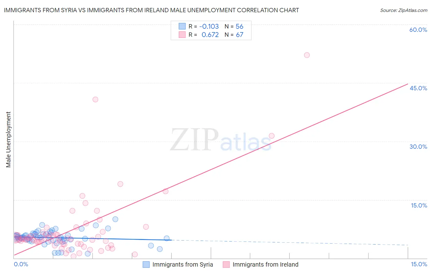 Immigrants from Syria vs Immigrants from Ireland Male Unemployment