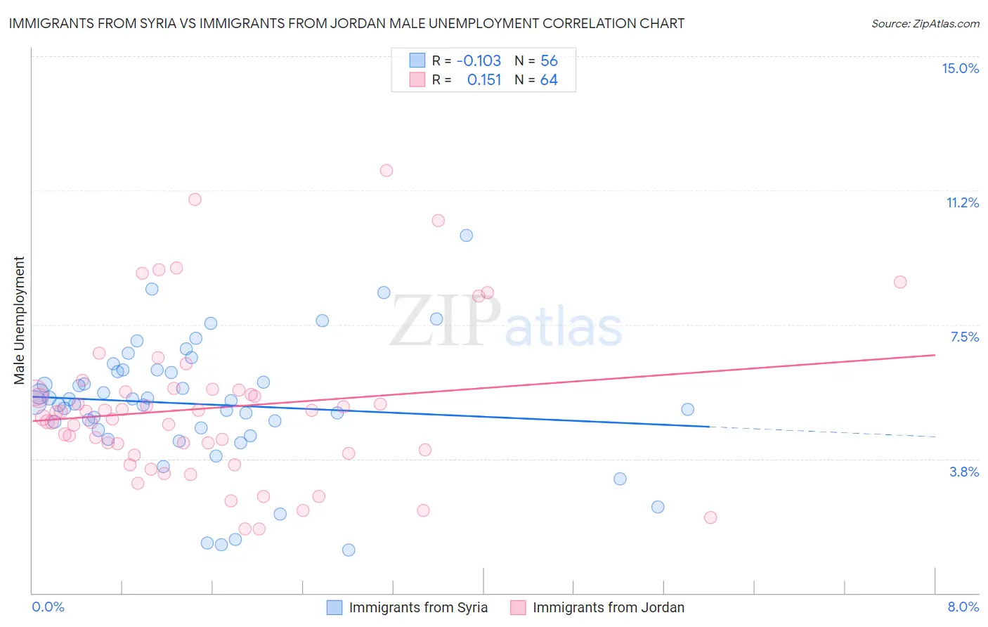 Immigrants from Syria vs Immigrants from Jordan Male Unemployment