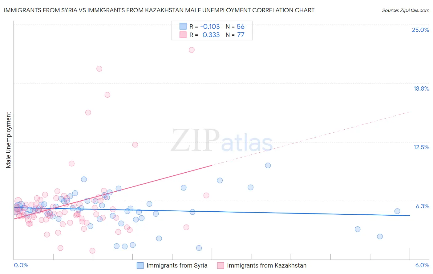 Immigrants from Syria vs Immigrants from Kazakhstan Male Unemployment