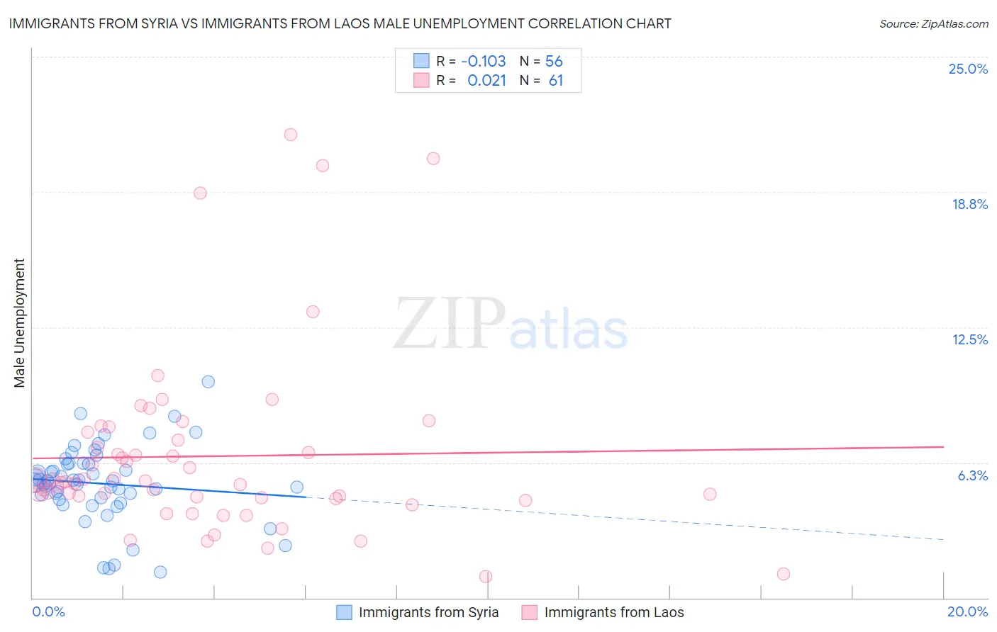 Immigrants from Syria vs Immigrants from Laos Male Unemployment