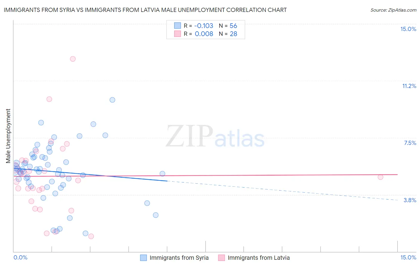 Immigrants from Syria vs Immigrants from Latvia Male Unemployment