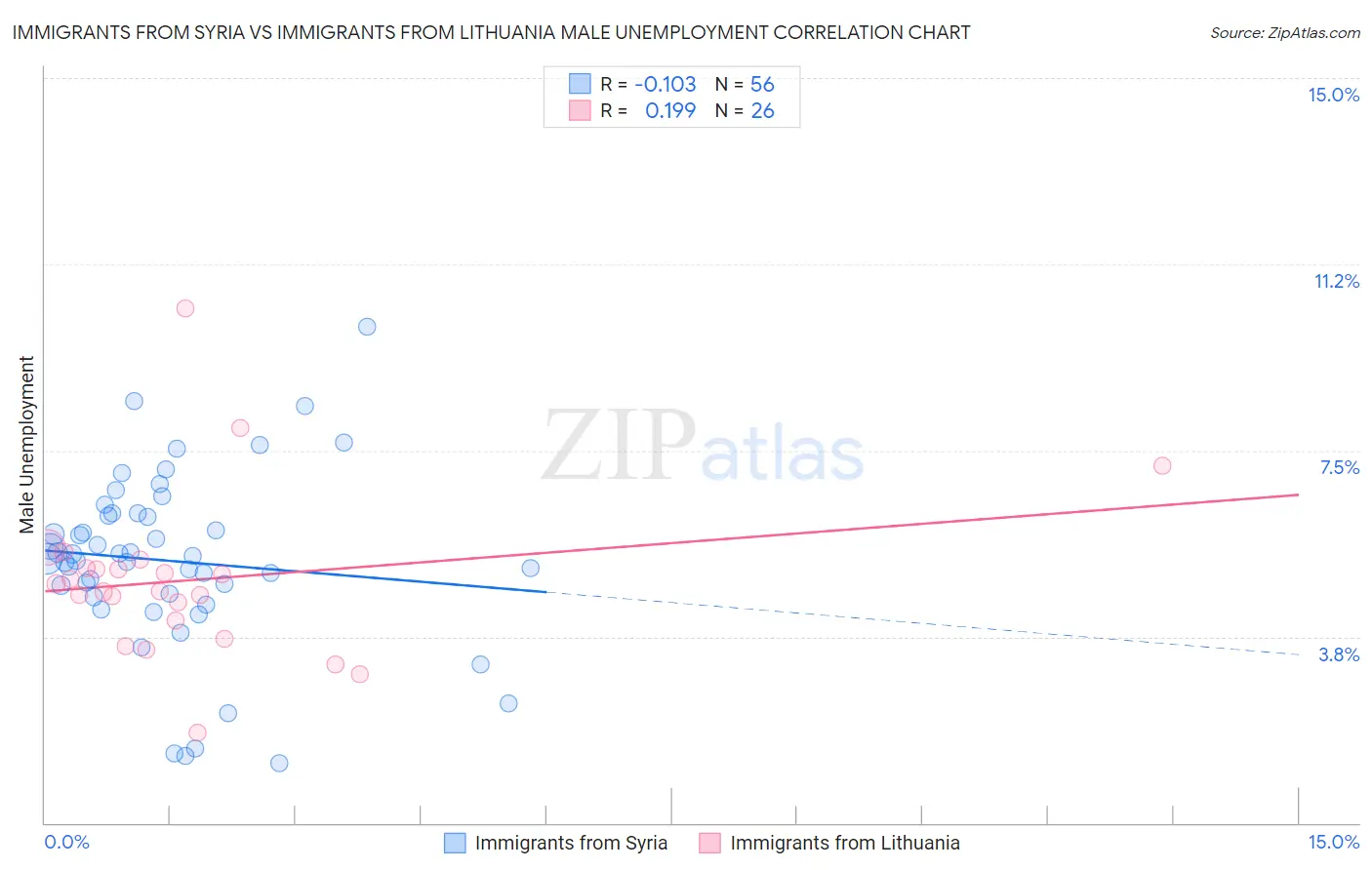 Immigrants from Syria vs Immigrants from Lithuania Male Unemployment