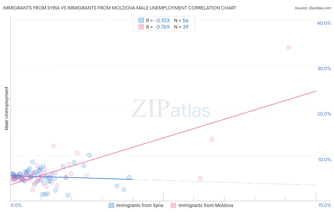 Immigrants from Syria vs Immigrants from Moldova Male Unemployment