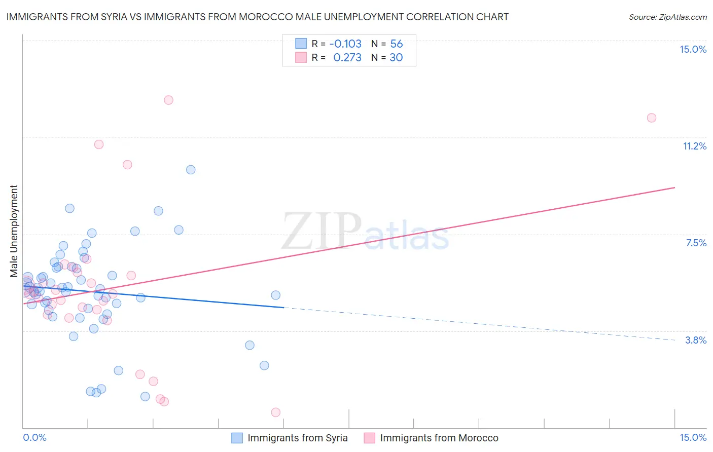 Immigrants from Syria vs Immigrants from Morocco Male Unemployment