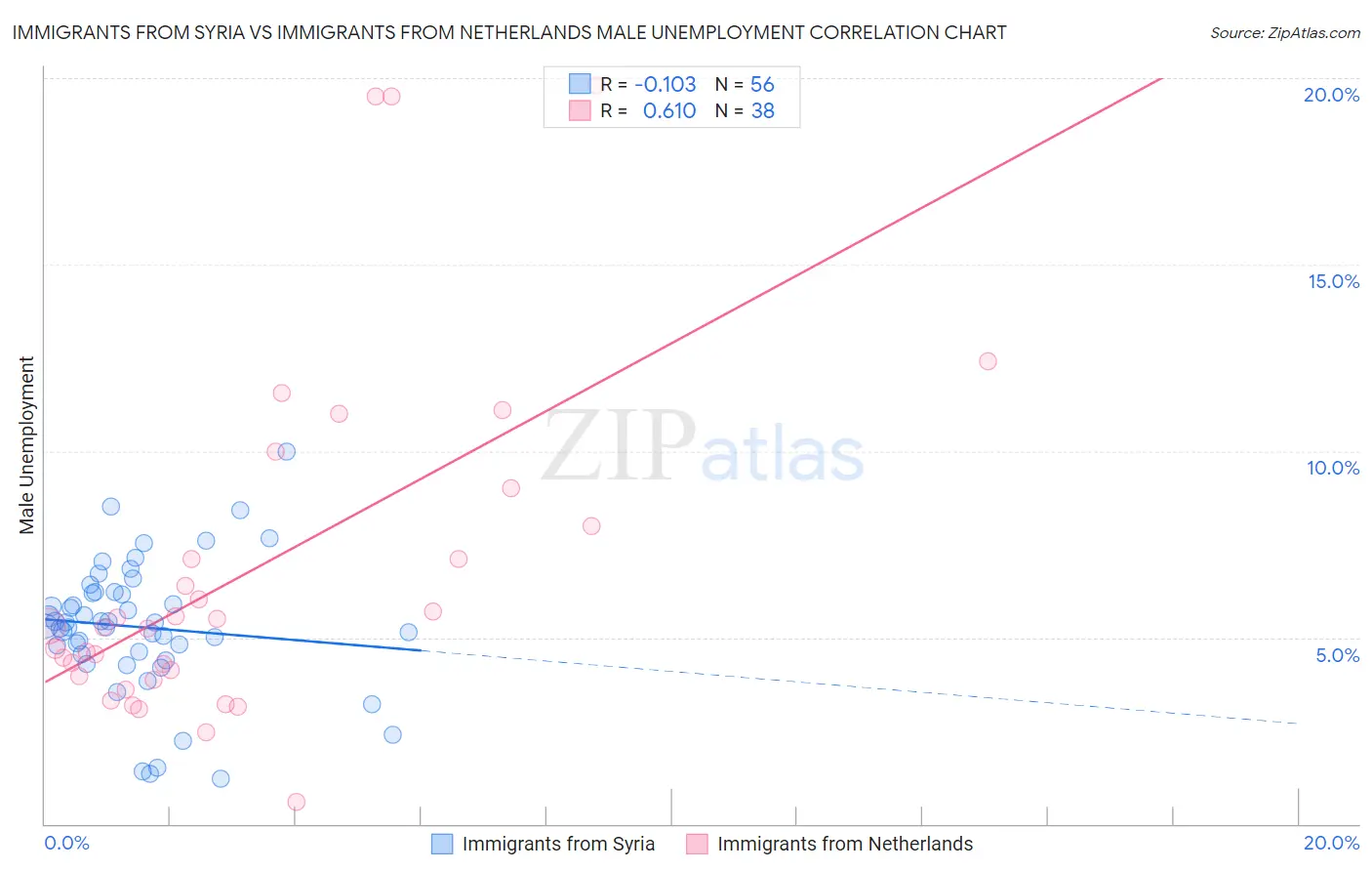 Immigrants from Syria vs Immigrants from Netherlands Male Unemployment