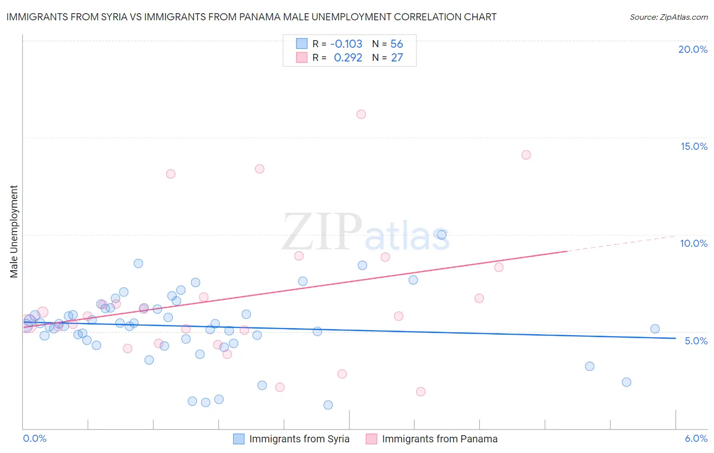 Immigrants from Syria vs Immigrants from Panama Male Unemployment