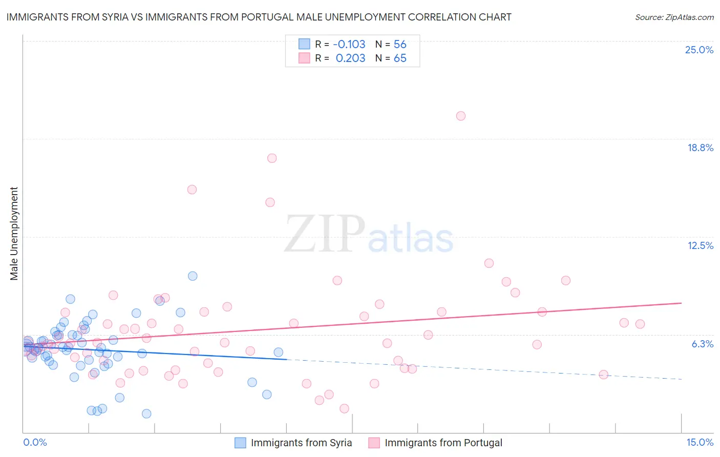 Immigrants from Syria vs Immigrants from Portugal Male Unemployment