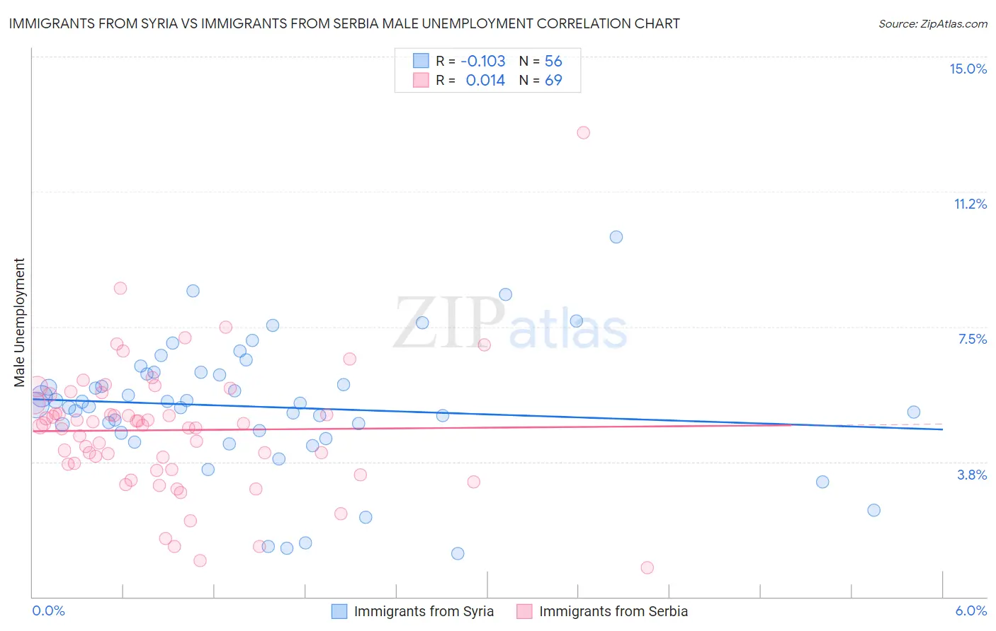 Immigrants from Syria vs Immigrants from Serbia Male Unemployment